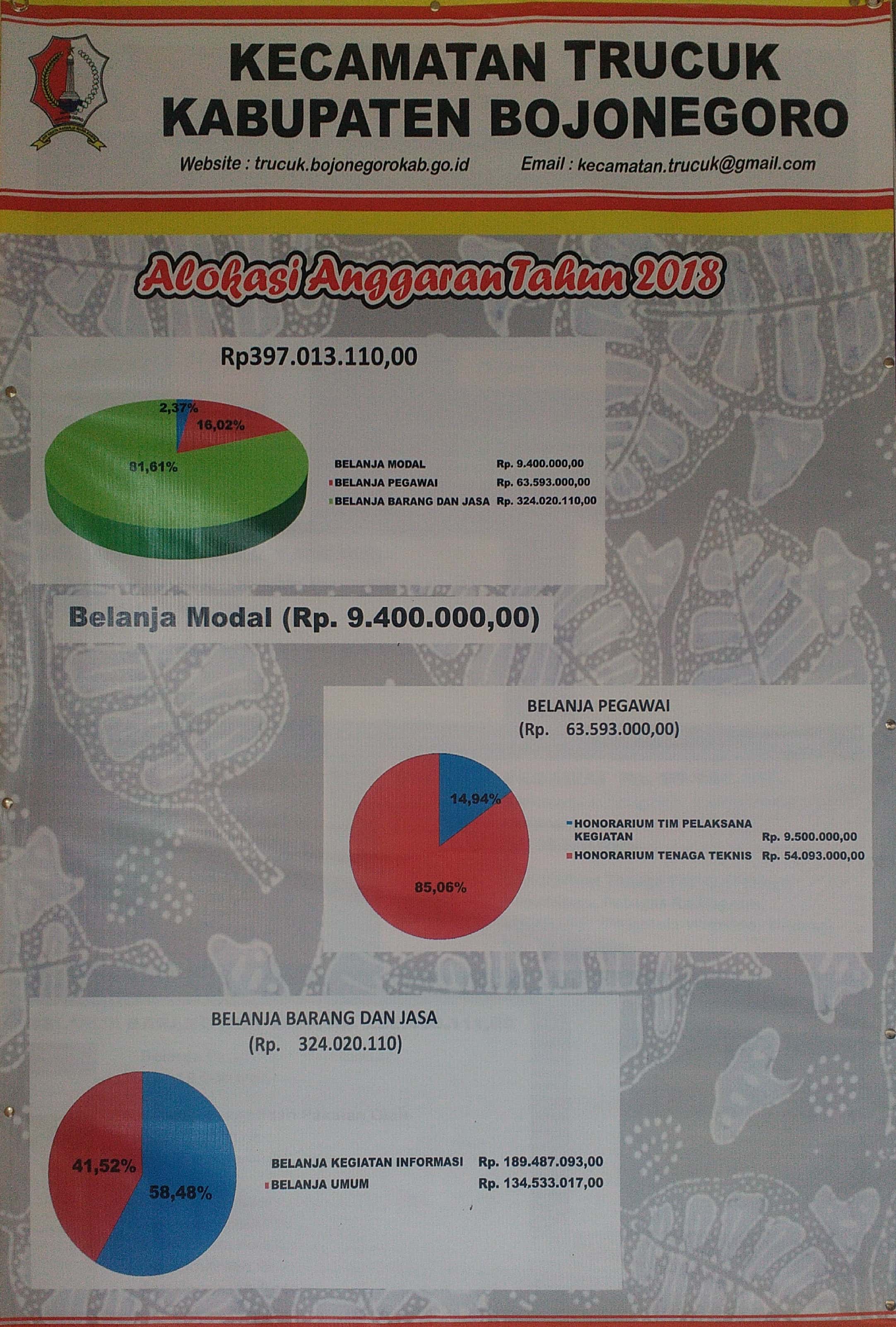 Alokasi Anggaran Tahun 2018
